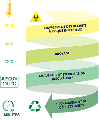 La désinfection des déchets médicaux micro-ondes équipement du véhicule  pour les hôpitaux de laboratoire - Chine Élimination des déchets médicaux  Chariot, Camion Poubelle